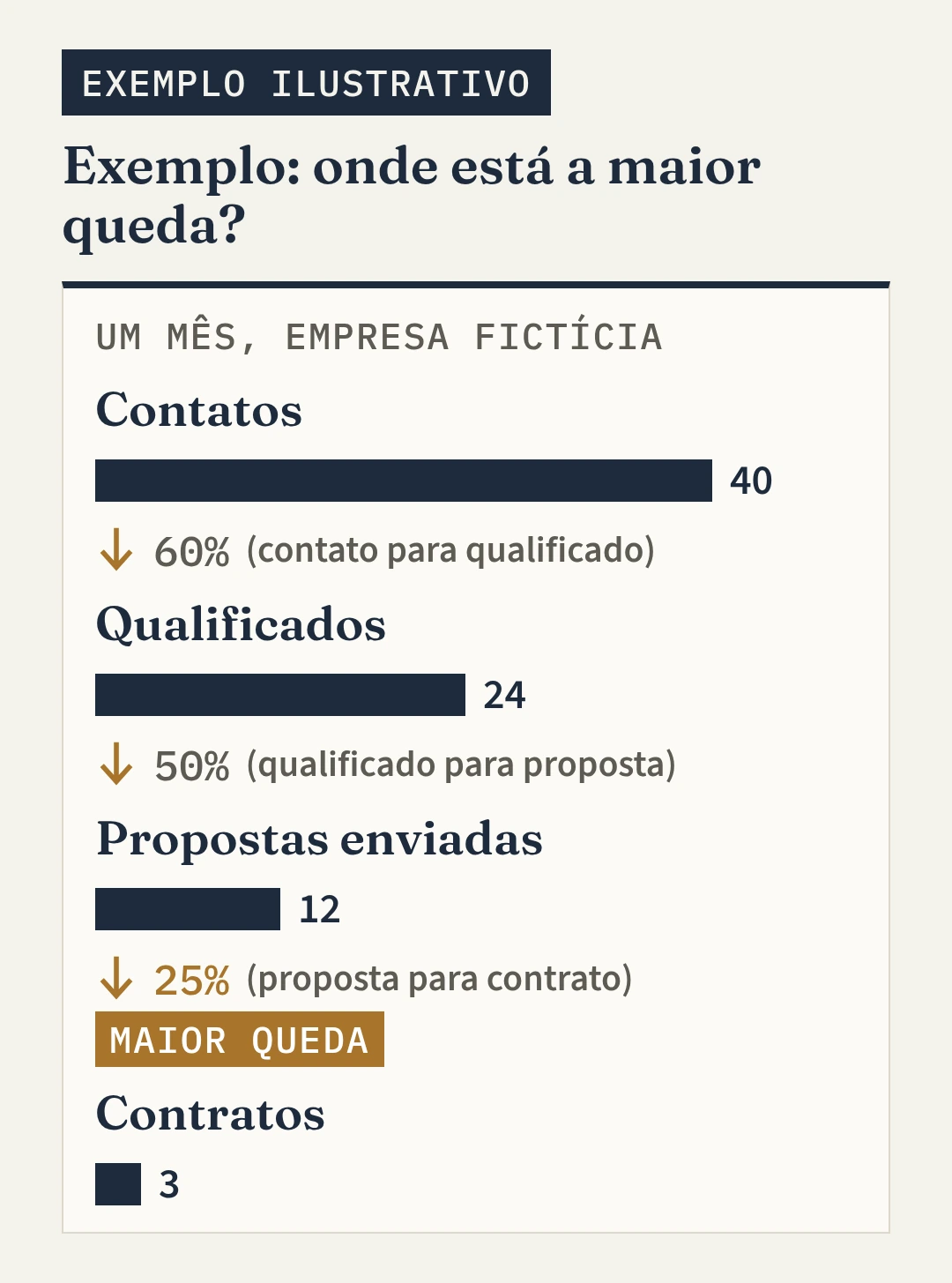 Funil do exemplo ilustrativo, um mês de uma empresa fictícia: 40 contatos; conversão de 60% (contato para qualificado), 24 qualificados; conversão de 50% (qualificado para proposta), 12 propostas enviadas; conversão de 25% (proposta para contrato), 3 contratos. A maior queda está na proposta.