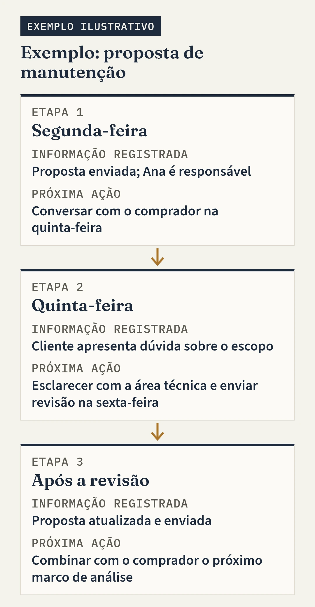 Fluxo em três etapas de uma proposta de manutenção, exemplo ilustrativo. Segunda-feira: informação registrada, proposta enviada e Ana é responsável; próxima ação, conversar com o comprador na quinta-feira. Quinta-feira: informação registrada, cliente apresenta dúvida sobre o escopo; próxima ação, esclarecer com a área técnica e enviar revisão na sexta-feira. Após a revisão: informação registrada, proposta atualizada e enviada; próxima ação, combinar com o comprador o próximo marco de análise.