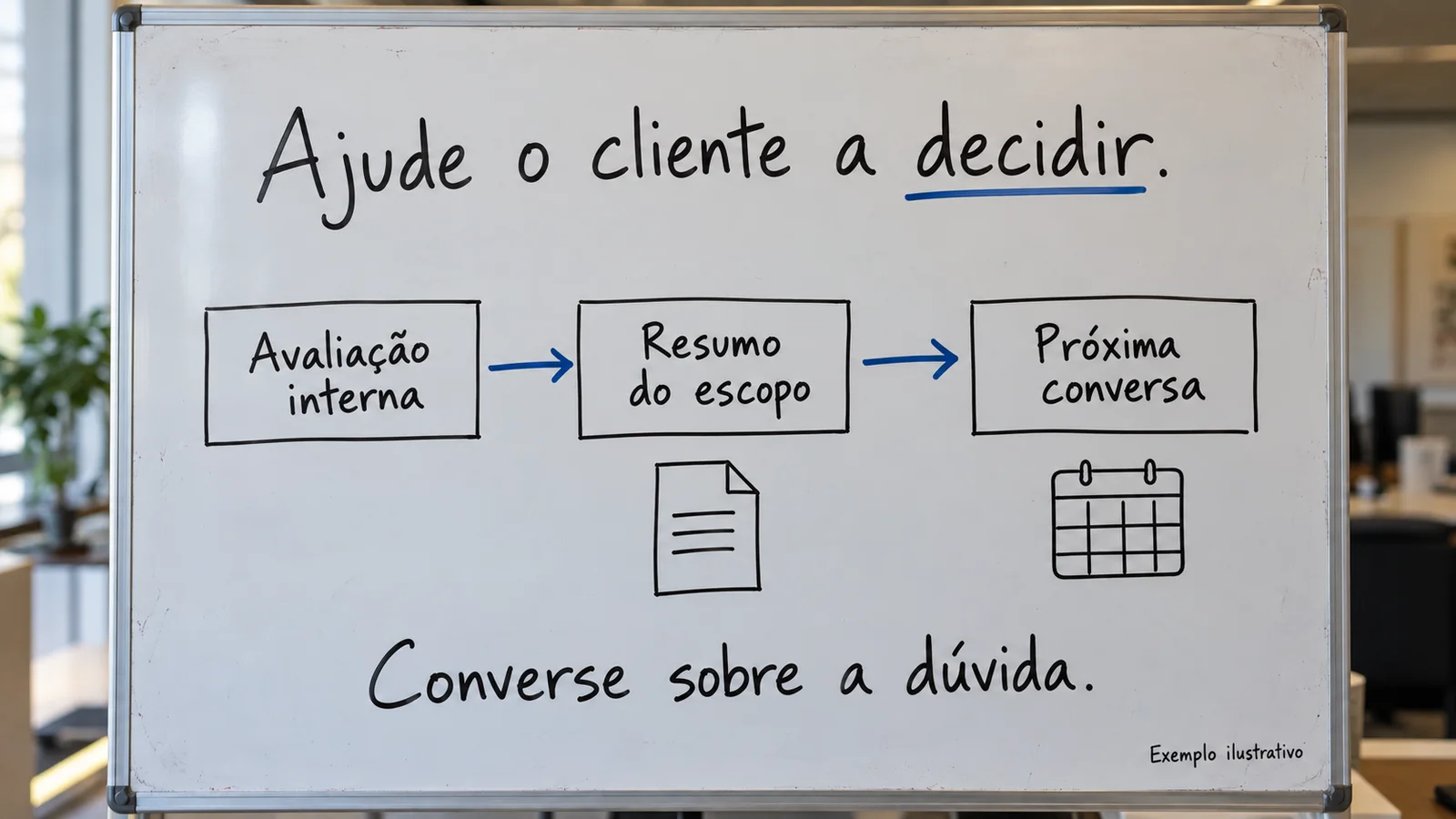 Quadro branco com avaliação interna, resumo do escopo e próxima conversa, ilustrando um retorno que apoia a decisão do cliente.