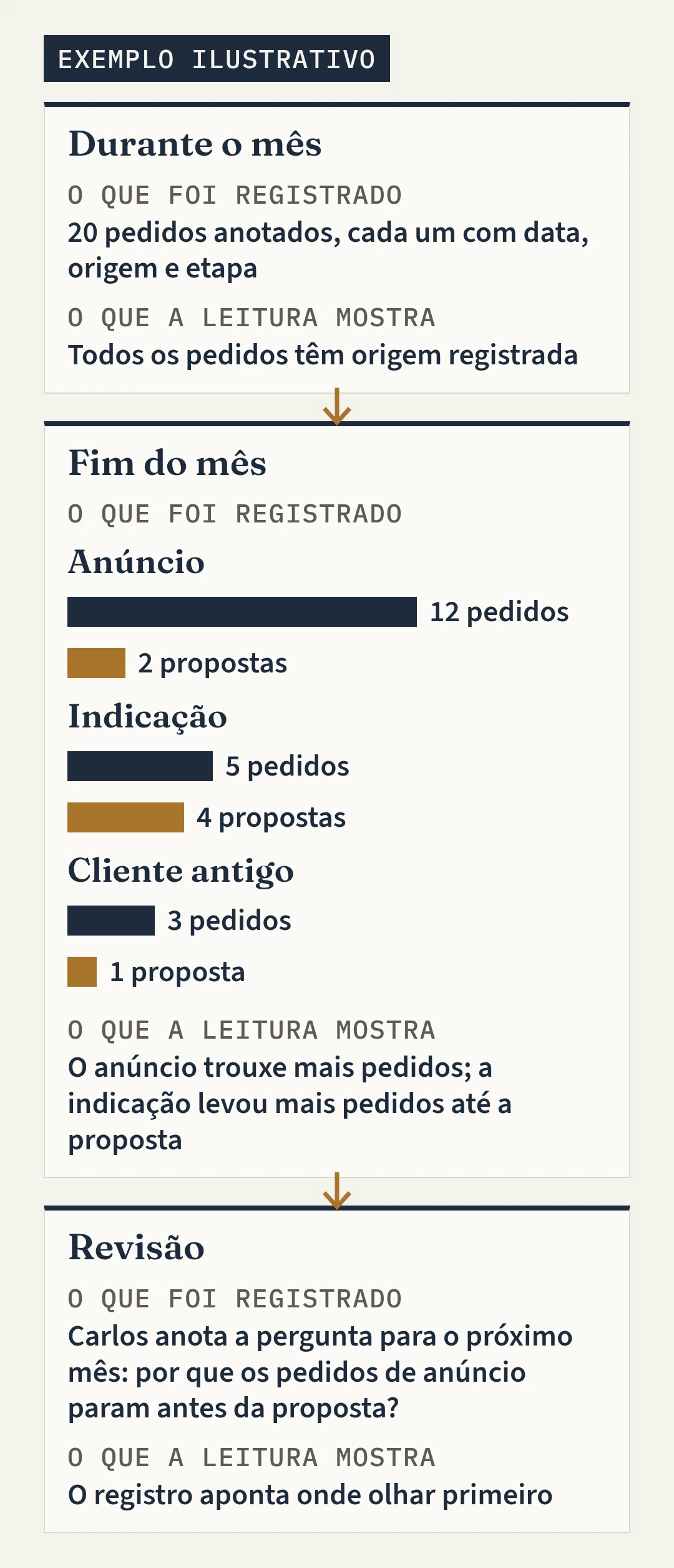 Gráfico do exemplo ilustrativo, em três momentos. Durante o mês: 20 pedidos anotados, cada um com data, origem e etapa; todos os pedidos têm origem registrada. Fim do mês: anúncio, 12 pedidos e 2 propostas; indicação, 5 pedidos e 4 propostas; cliente antigo, 3 pedidos e 1 proposta; o anúncio trouxe mais pedidos e a indicação levou mais pedidos até a proposta. Revisão: Carlos anota a pergunta para o próximo mês, por que os pedidos de anúncio param antes da proposta; o registro aponta onde olhar primeiro.